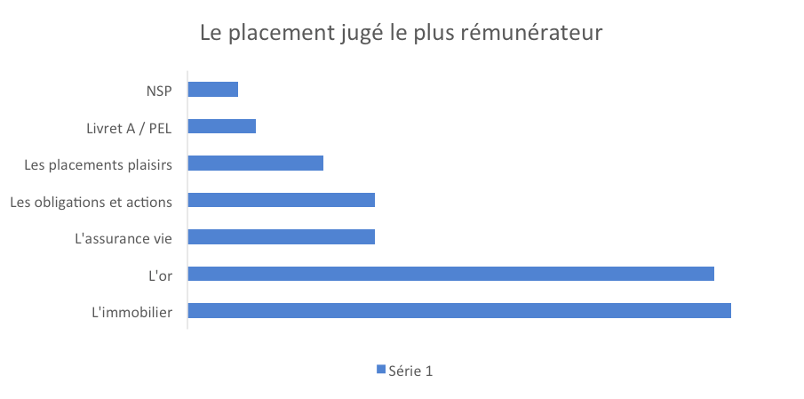Quels sont les placements jugés les plus rémunérateurs ?