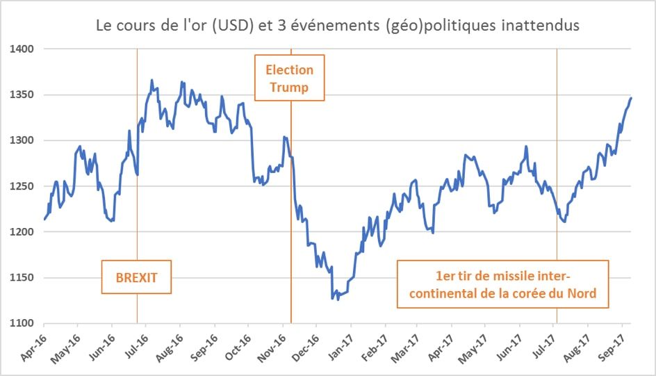 3 événements géopolitiques récents qui ont eu des conséquences différentes sur le cours de l'or.