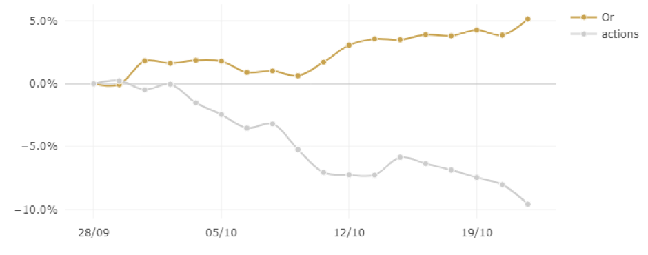 Graphique : performance comparée Or-Cac40 – octobre 2018 - EUR
