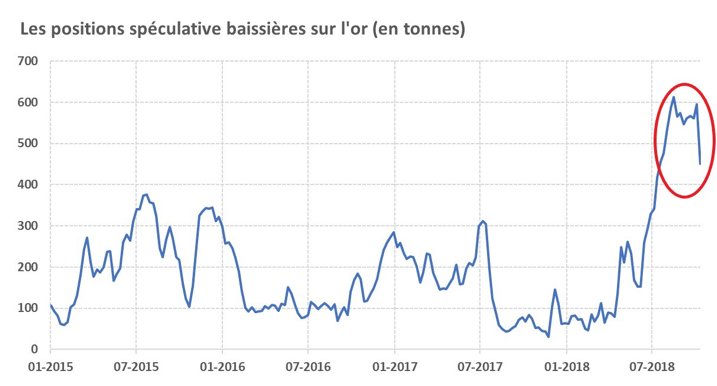 Les positions spéculatives baissières sur l'or