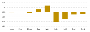 Graphique : performance mensuelle de l’or en EUR, 2018