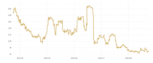 Graphique : volatilité annualisée de l’or en euro, 5 ans