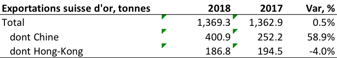 Graphique : exportations suisses d’or (de Janvier à Octobre)