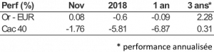 Tableau : comparaison Or (EUR) - Actions