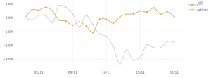 Graphique : performance comparée Or (EUR) – Cac 40 en novembre