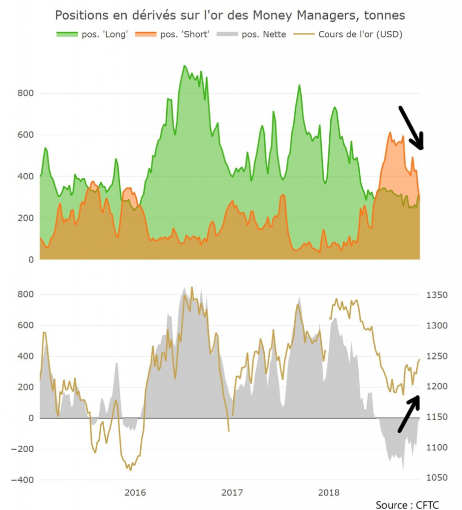 Positions en dérivés sur l'or des Money Managers, tonnes