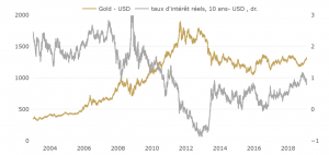 Graphique : or en dollar et taux d’intérêts réels américains