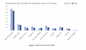 Le plus gros producteur d’or voit sa production chuter de 15% en 2018