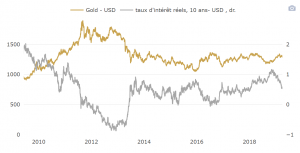 cours de l'or : légère consolidation en mars