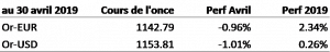 cours de l'or : consolidation en avril