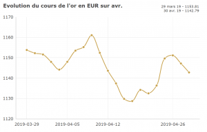 cours de l'or : consolidation en avril 