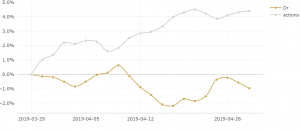 cours de l'or : consolidation en avril
