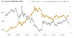 Taux réel en baisse : les banques rehaussent leurs prévisions pour l'or 