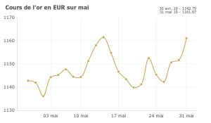 Cours de l'or : 1,6% en mai ; la guerre commerciale s'intensifie 