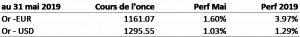 cours de l'or : 1.6% en mai ; la guerre commerciale s'intensifie 