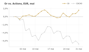 cours de l'or : +1.6% en mai ; la guerre commerciale s'intensifie 
