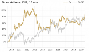 L’or et les actions profitent de la perspective de baisse des taux