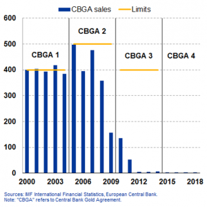 La fin du Central Bank Gold Agreement