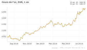 Cours de l'or : l'envolée se poursuit en juillet 