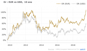 Cours de l’or en euros : plus haut historique en Août