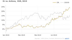 Cours de l’or en euros : plus haut historique en Août