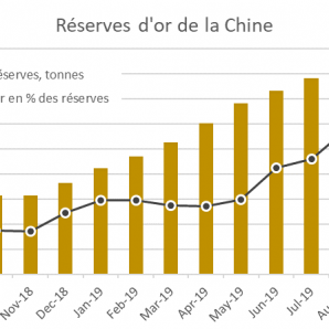 Les réserves d’or de la Chine ont augmenté de 100 tonnes en 1 an