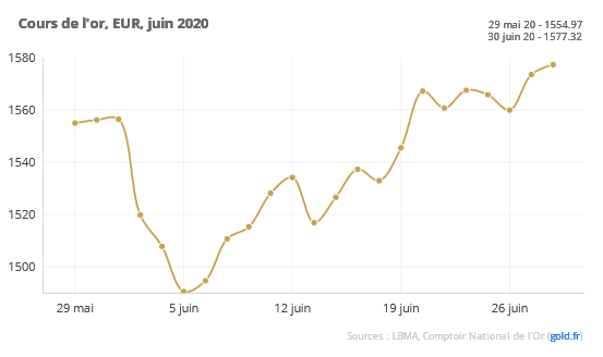 Cours de l'or - euros juin 2020