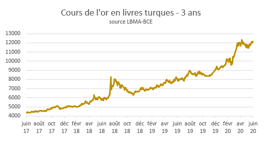 Cours de l'or livres turques - 3 ans