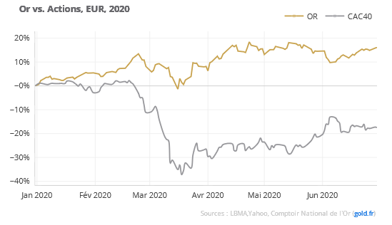 Or vs Actions Euro 2020