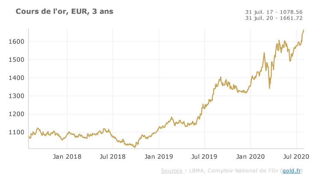 Cours de l'or en euros - 3 ans