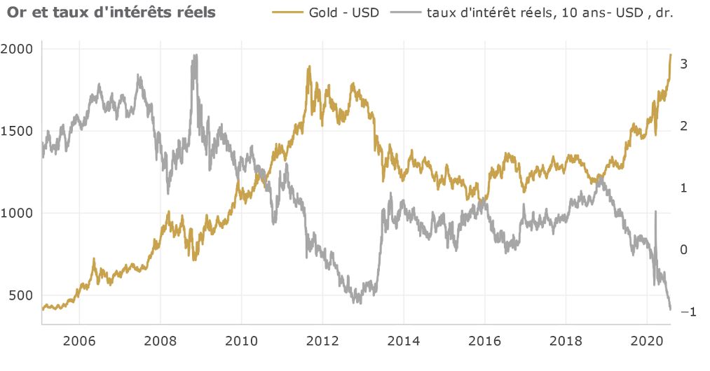 Taux d’intérêts réels or