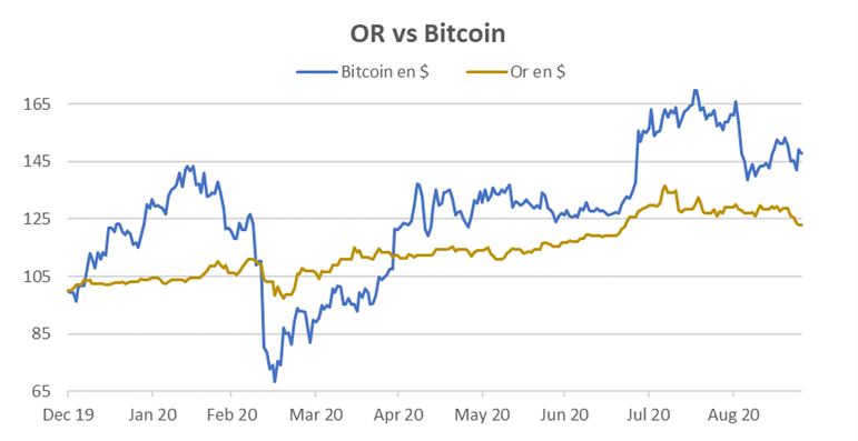 performances or vs bitcoin
