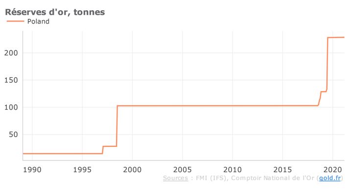 Réserves d'or en tonnes Pologne