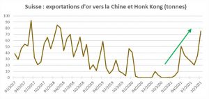 exportation d'or vers la Chine et Hong Kong