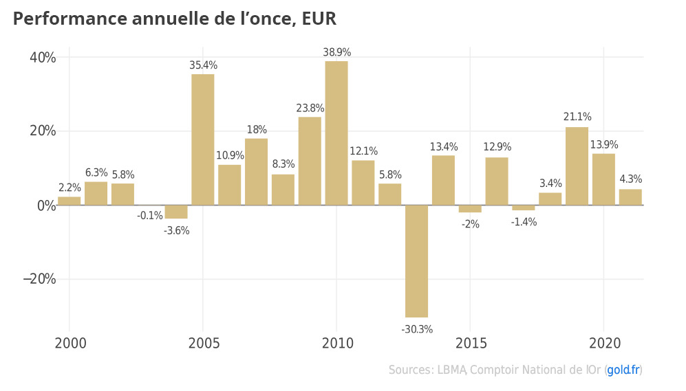 Performance annuelle de l'once en euros 