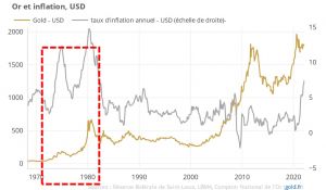 Graphique de l'or et l'inflation