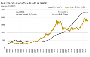 Graphique sur les réserves officielles d'or de la Russie