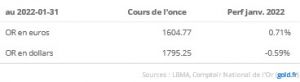 Cours de l'or janvier 2022 Cours de l'or janvier 2022