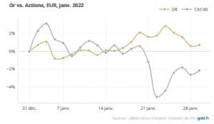 Graphique sur l'évolution du cours de l'or face au cours des actions