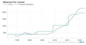 Graphique sur les réserves d'or Graphique sur les réserves d'or