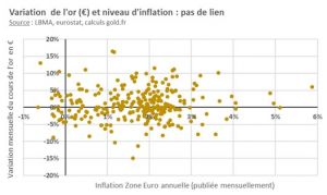 Graphique variation or et niveau inflation