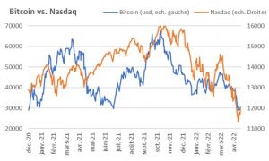 Bitcoin vs Nasdaq