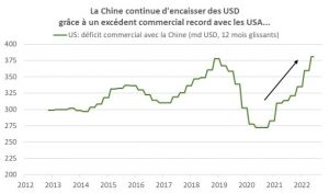 Déficit commercial entre les USA et la Chine 