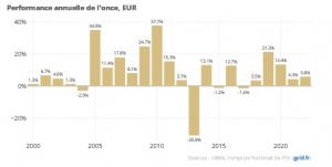 Graphique sur la performance annuelle de l'once en Euros sur 2022