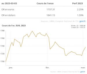 Graphique Cours de l'or Euro vs Dollars Février