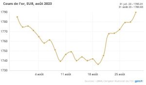 hausse or - Cours de l'or en Euros août 2023