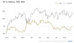 hausse or - Or vs Actions en Euros 2023