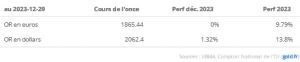 Cours Or Euros vs Dollars Décembre 2023