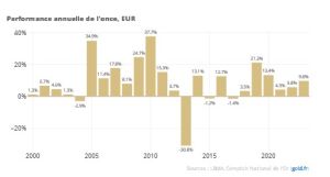 Graphique performance annuelle de l'once de 2000 à 2023 en Euros