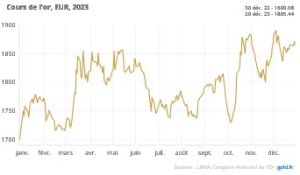 Graphique du cours de l'or sur 2023 en Euros
